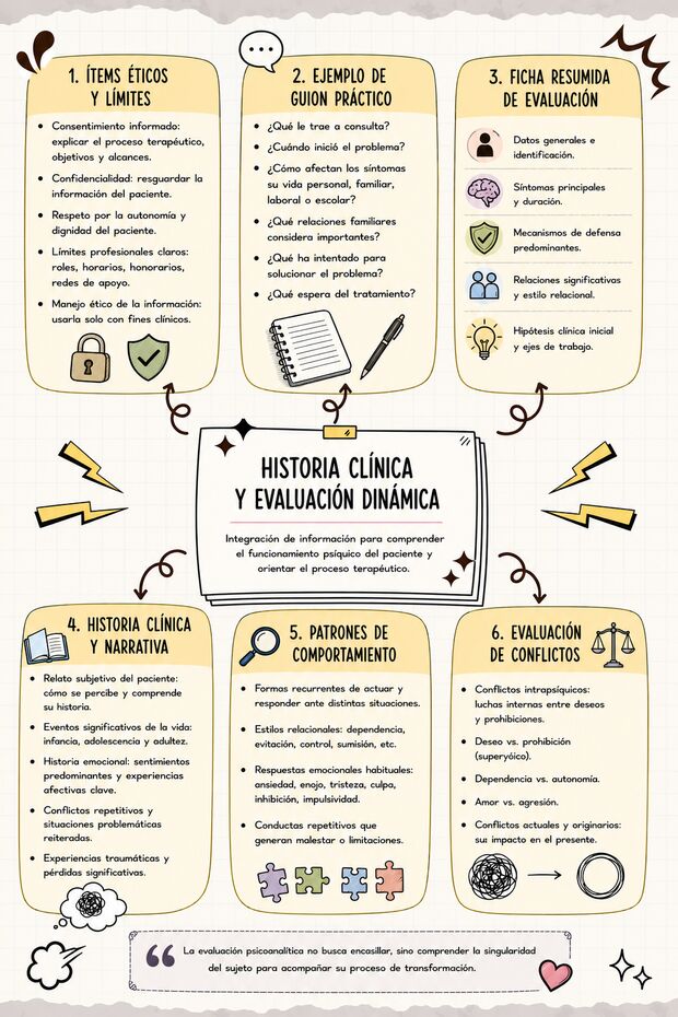 Infografía: historia clínica y evaluación dinámica