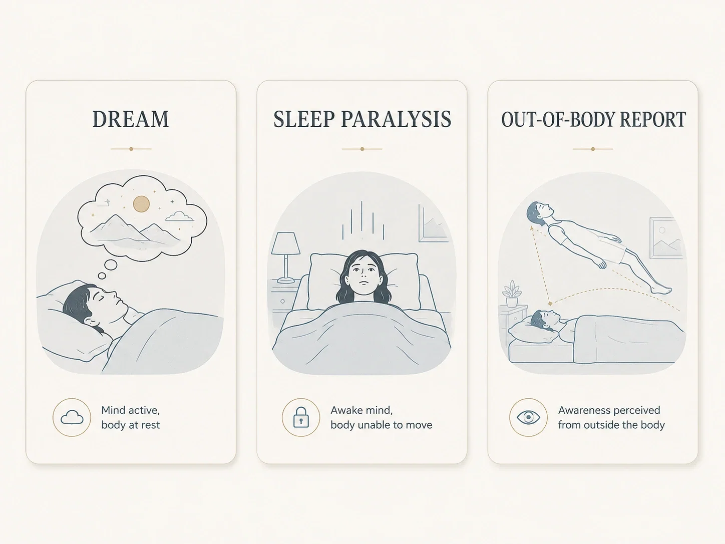 Three comparison cards: dream, sleep paralysis and out-of-body report