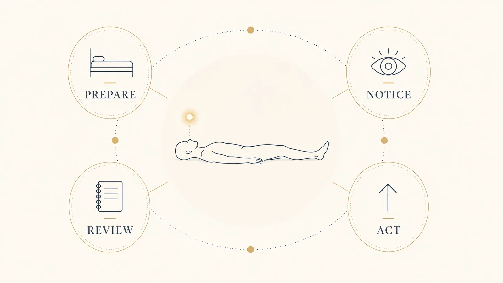 The four-step method: prepare, notice, act, review