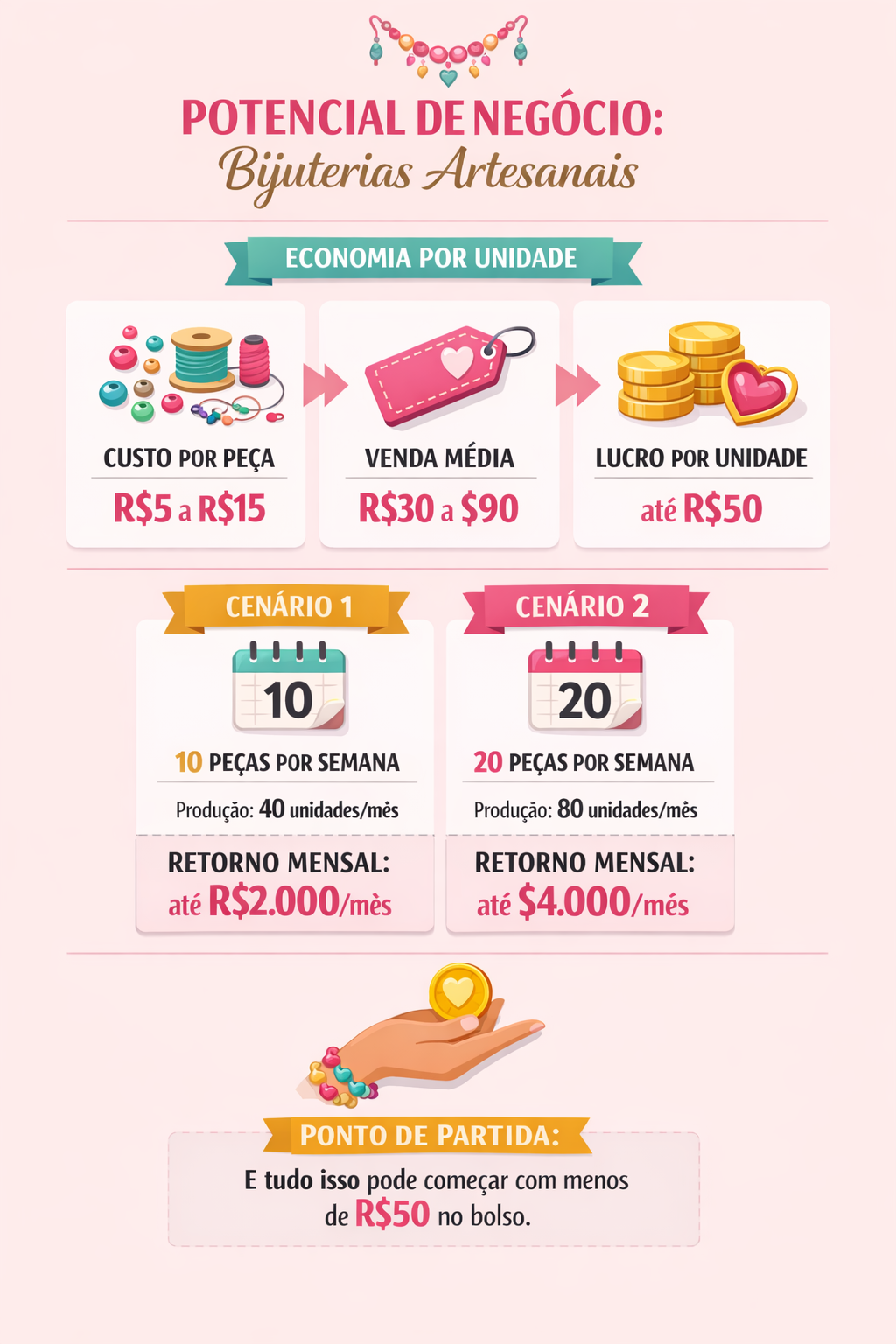 Potencial de negócio: custo por peça, venda média e retorno mensal com bijuterias artesanais