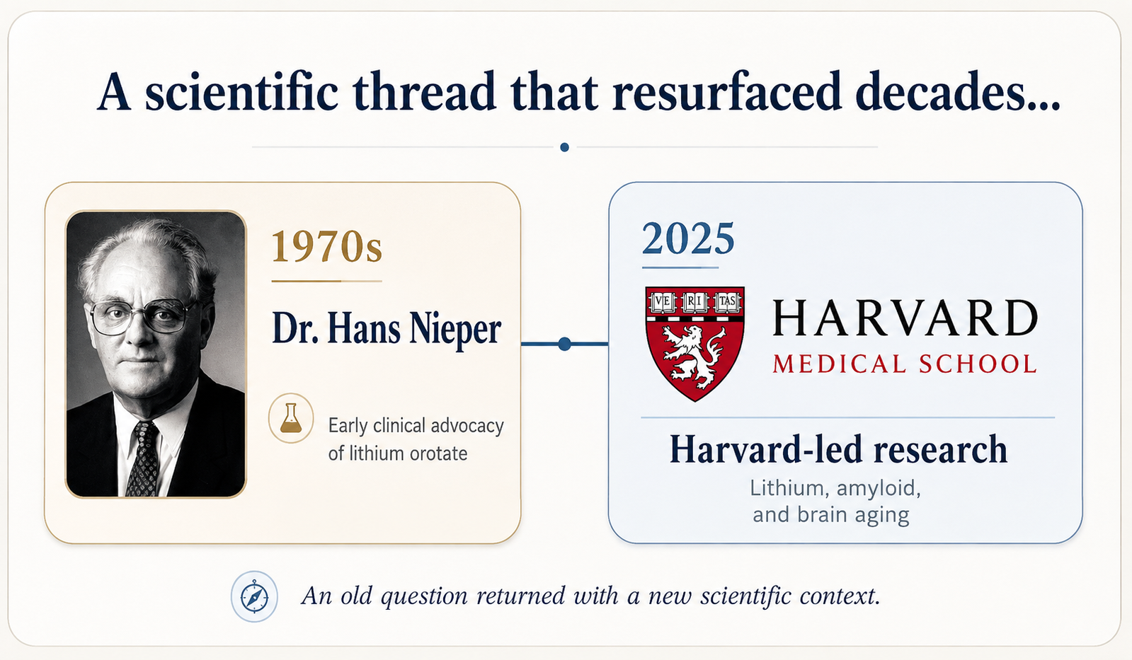 Editorial timeline connecting Hans Nieper’s early lithium-orotate work with the 2025 Harvard-led research